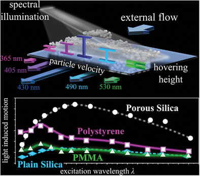 Light-Induced Material Motion Fingerprint – A Tool Toward Selective Interfacial Sensitive Fractioning of Microparticles via Microfluidic Methods