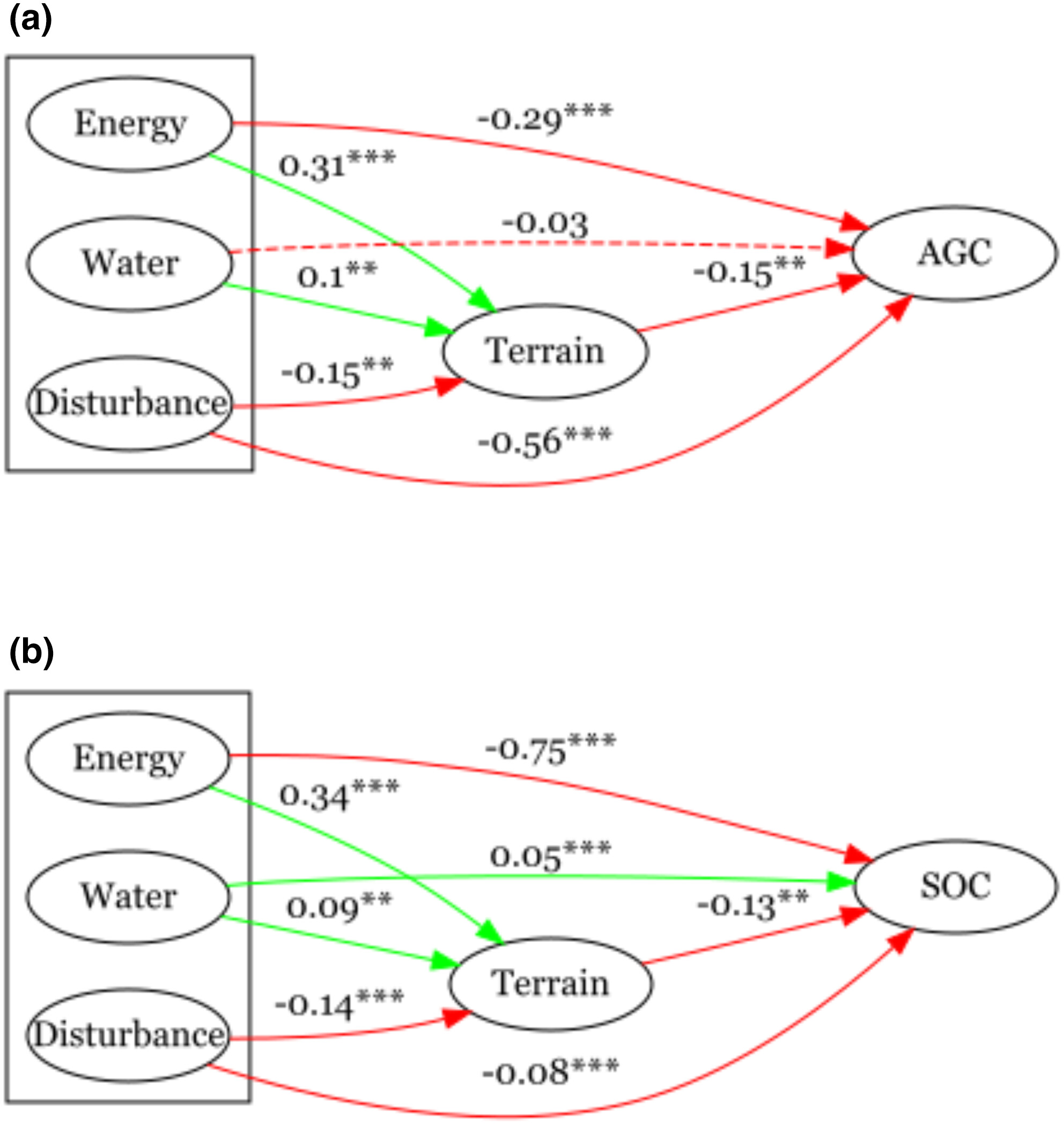 Environmental correlates of the forest carbon distribution in the Central Himalayas