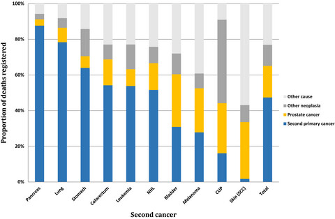 Prostate cancer survivors: Risk and mortality in second primary cancers