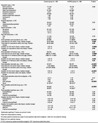 Feasibility study of an online modifiable Enhanced Recovery After Surgery protocol with specific focus on opioid avoidance