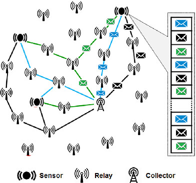 Load balancing approach for heterogeneous 2-tiered wireless sensor networks