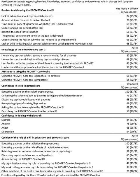 Do radiation therapists feel able to routinely screen for symptoms and distress in people with cancer: barriers impacting practice