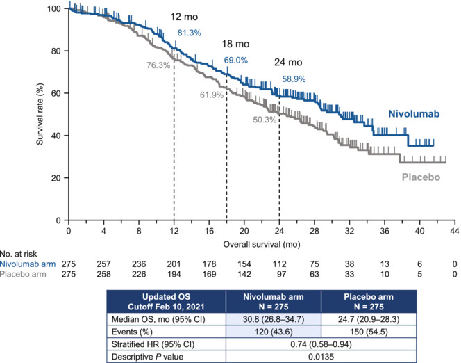 First-line nivolumab, paclitaxel, carboplatin, and bevacizumab for advanced non-squamous non-small cell lung cancer: Updated survival analysis of the ONO-4538-52/TASUKI-52 randomized controlled trial