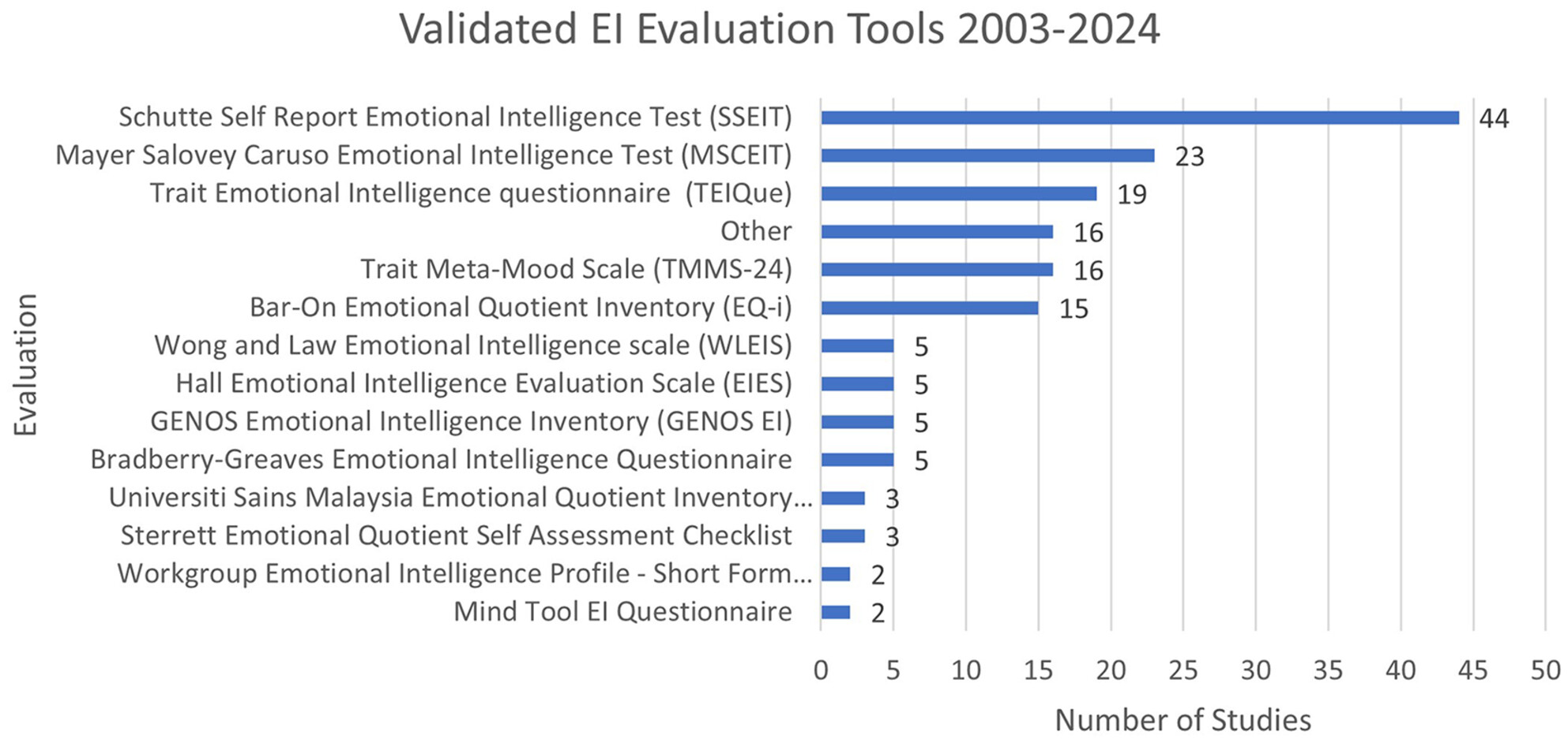 Emotional intelligence evaluation tools used in allied health students: A scoping review