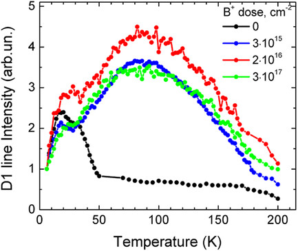 The Effects of Aluminum Gettering and Thermal Treatments on the Light-Emitting Properties of Dislocation Structures in Self-Implanted Silicon Subjected to Boron Ion Doping