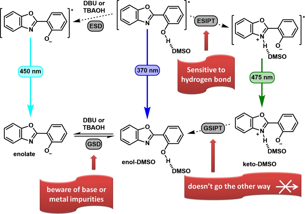 Absorption and Emission Sensitivity of 2-(2′-Hydroxyphenyl)benzoxazole to Solvents and Impurities
