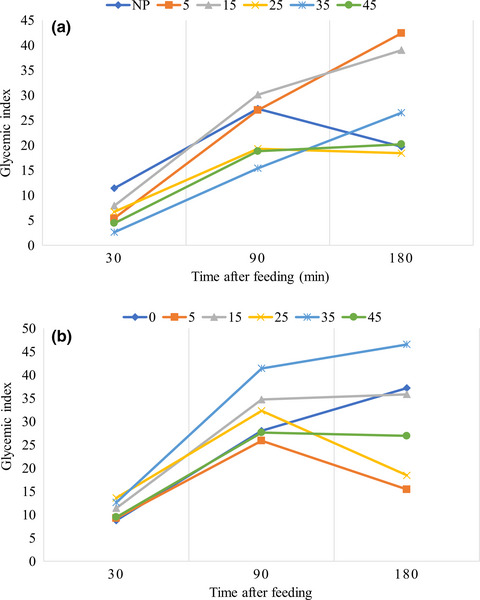 Appropriate parboiling steaming time at atmospheric pressure and variety to produce rice with weak digestive properties