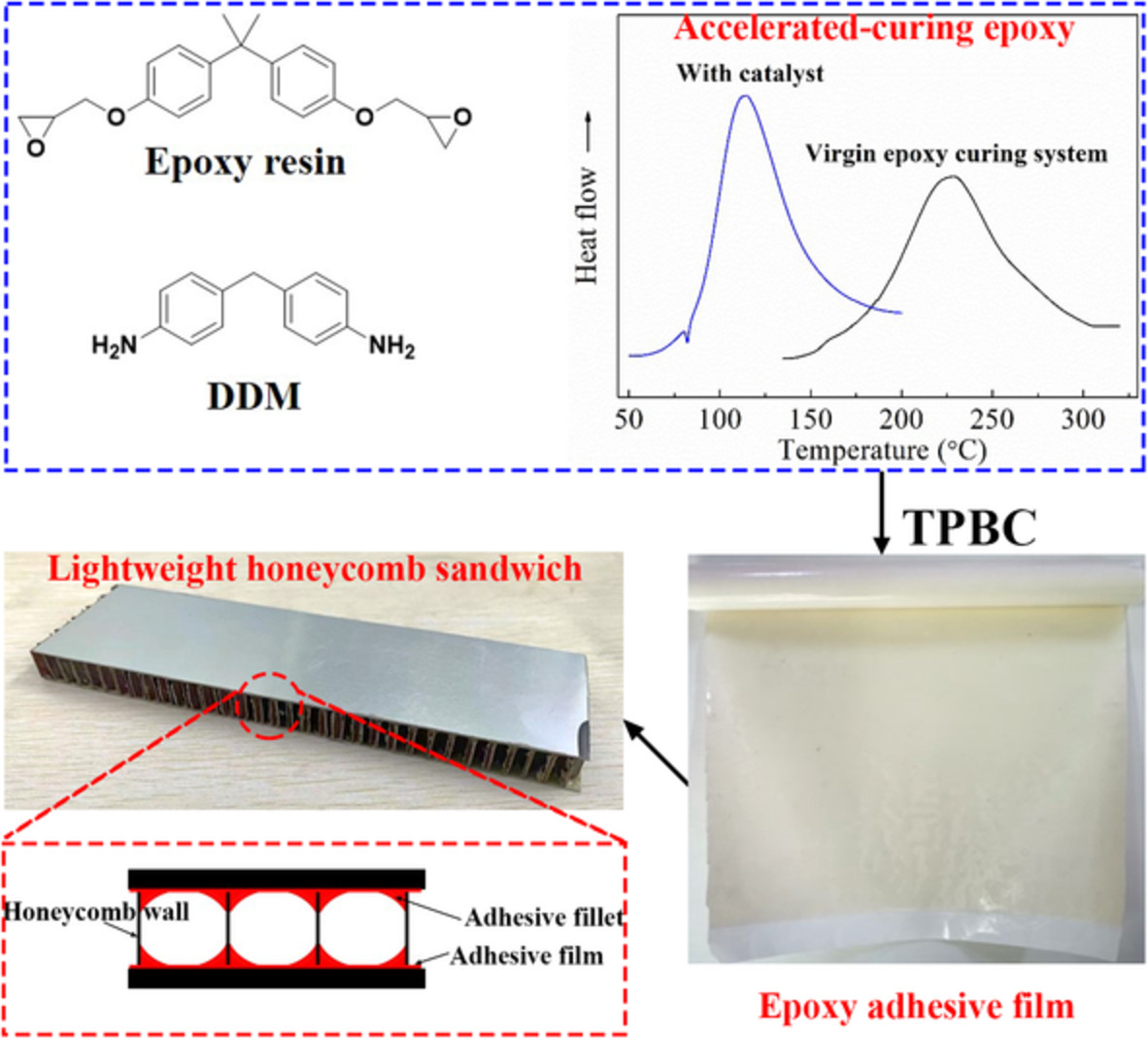 Accelerated-curing epoxy structural film adhesive for bonding lightweight honeycomb sandwich structures