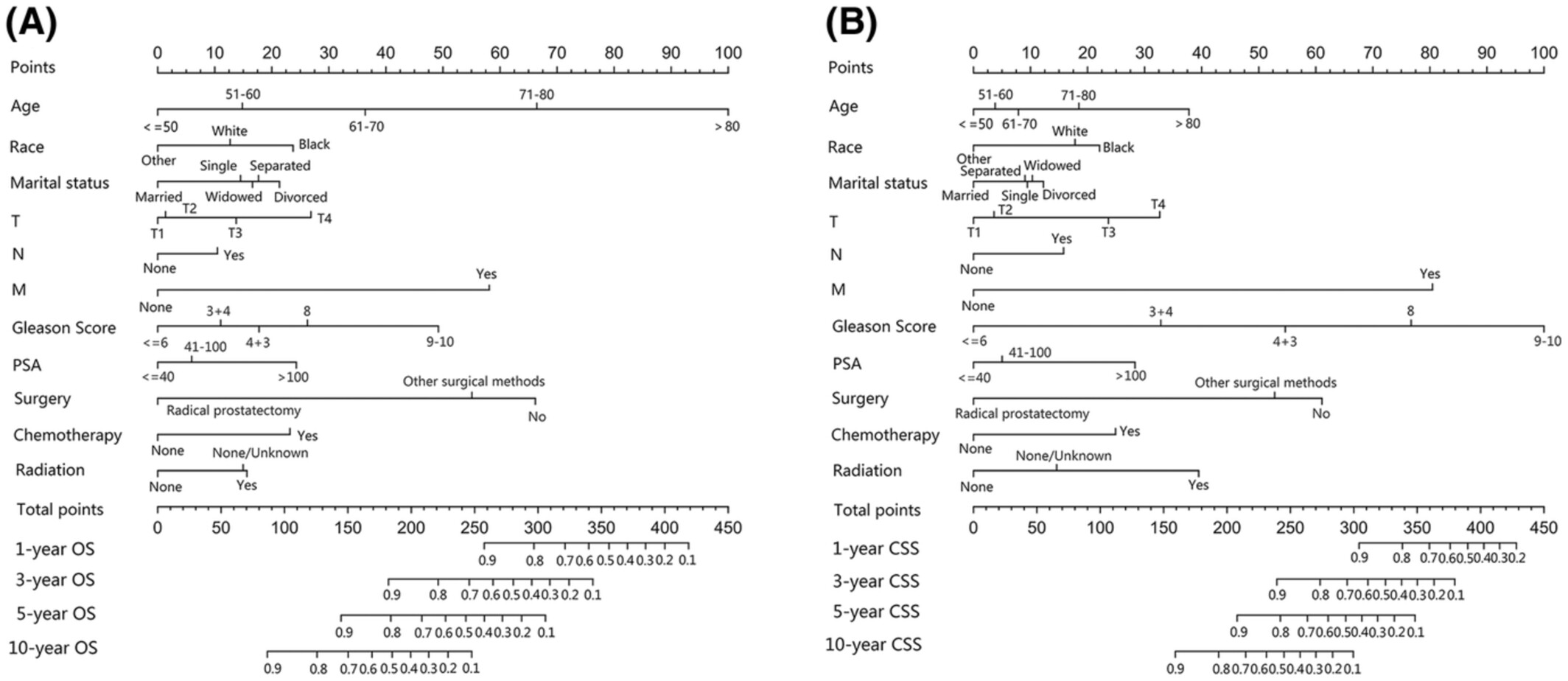 Nomograms and scoring system for forecasting overall and cancer-specific survival of patients with prostate cancer