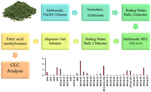 Two-Step Direct Transesterification as a Rapid Method for the Analysis of Fatty Acids in Microalgae Biomass