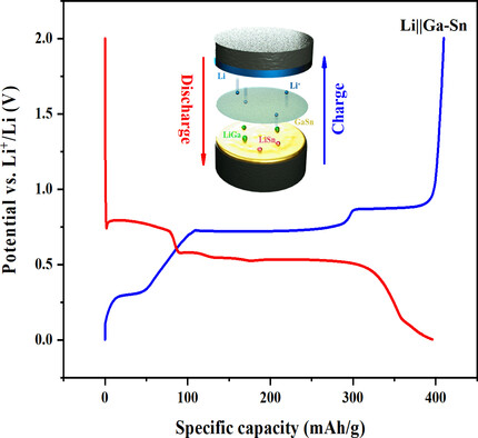 A High-Performance Room-Temperature Li||Ga–Sn Liquid Metal Battery for Grid Energy Storage