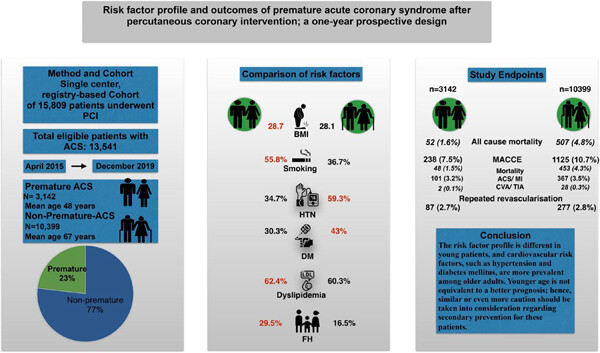 Risk factor profile and outcomes of premature acute coronary syndrome after percutaneous coronary intervention: A 1-year prospective design