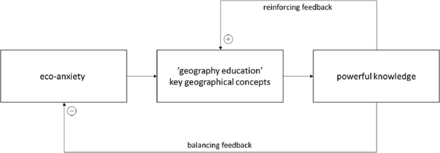 Renewing the purpose of geography education: Eco-anxiety, powerful knowledge, and pathways for transformation