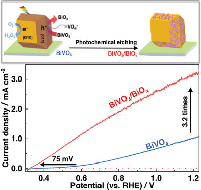 Photochemically Etching BiVO4 to Construct Asymmetric Heterojunction of BiVO4/BiOx Showing Efficient Photoelectrochemical Water Splitting