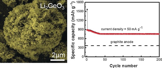 Lithium Germanate (Li2GeO3): A High-Performance Anode Material for Lithium-Ion Batteries