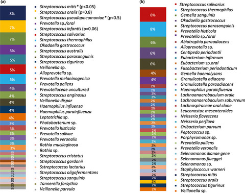 Combining culture and culture-independent methods reveals new microbial composition of halitosis patients' tongue biofilm