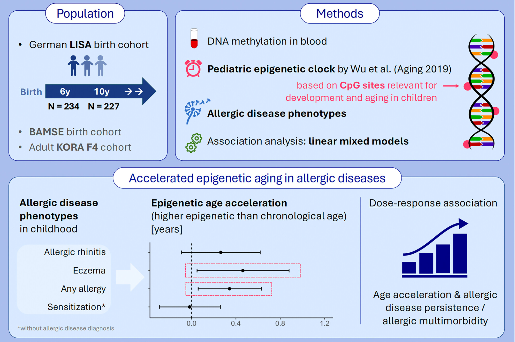 Childhood Asthma and Allergy Are Related to Accelerated Epigenetic Aging