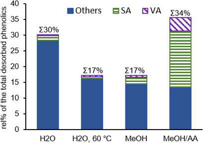 Solid-Phase Extraction of the Aromatic By-Products Obtained by Fast Pyrolysis of Pretreated Lignocellulose