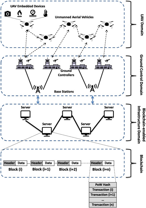 Towards a trusted unmanned aerial system using blockchain for the protection of critical infrastructure