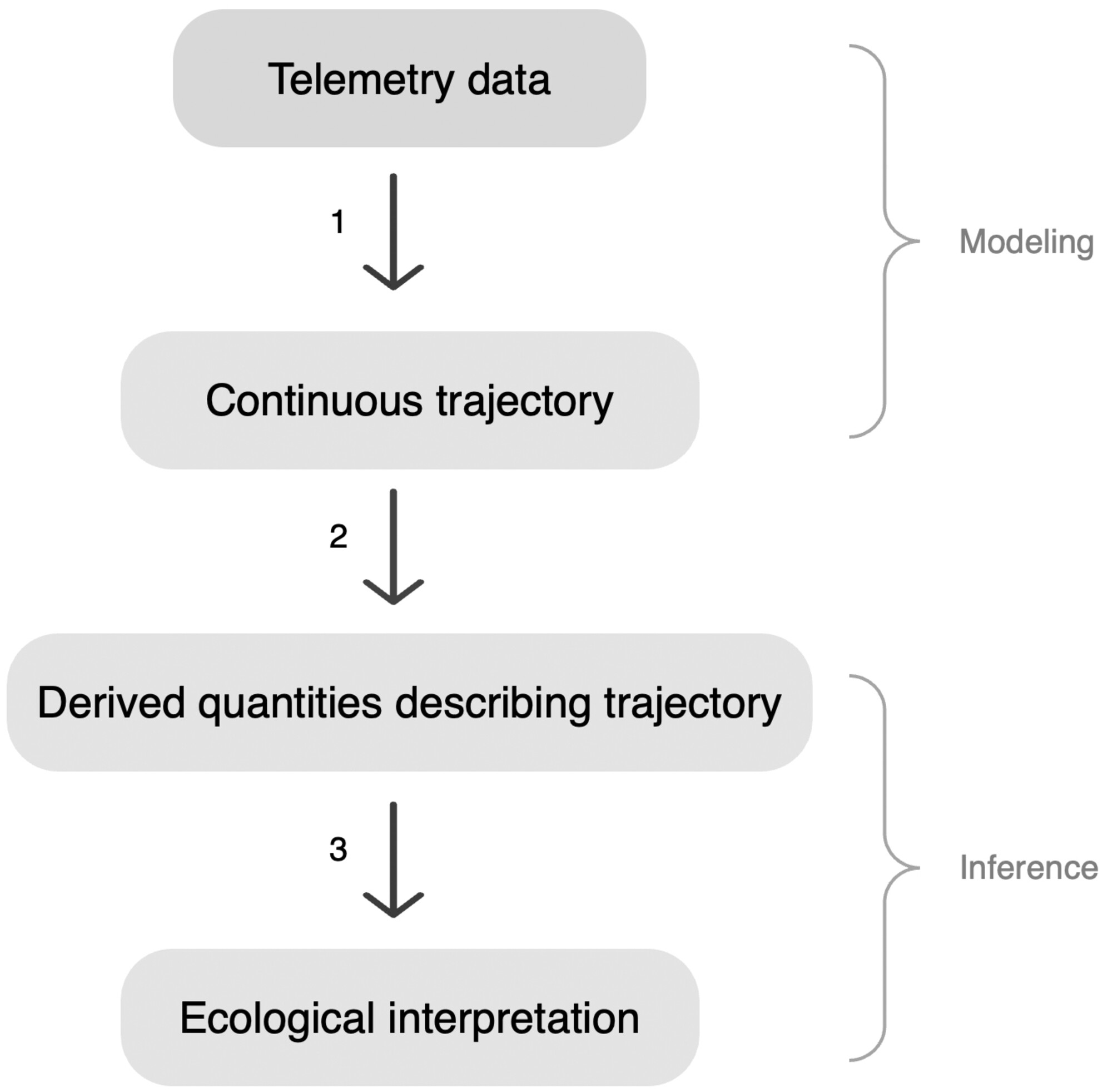Treed Gaussian processes for animal movement modeling