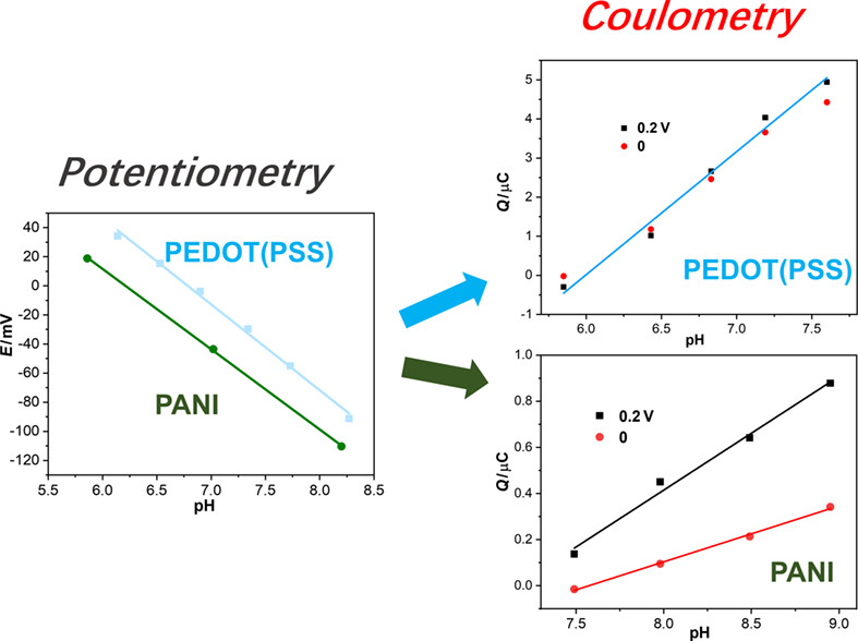 Coulometric Response of H+-Selective Solid-Contact Ion-Selective Electrodes and Its Application in Flexible Sensors†