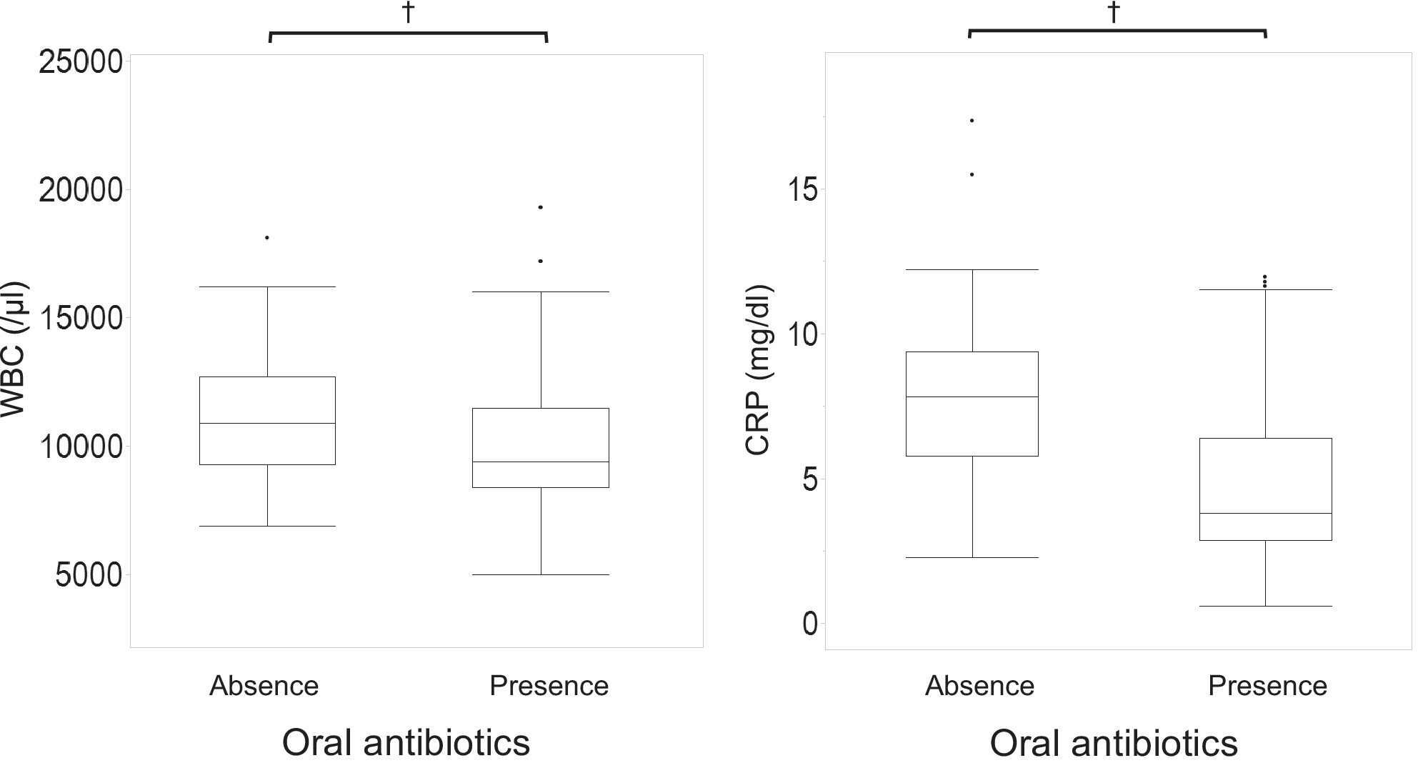Bowel preparation and surgical site infections in laparoscopic and robot-assisted right-sided colon cancer surgery with intracorporeal anastomosis: A retrospective study