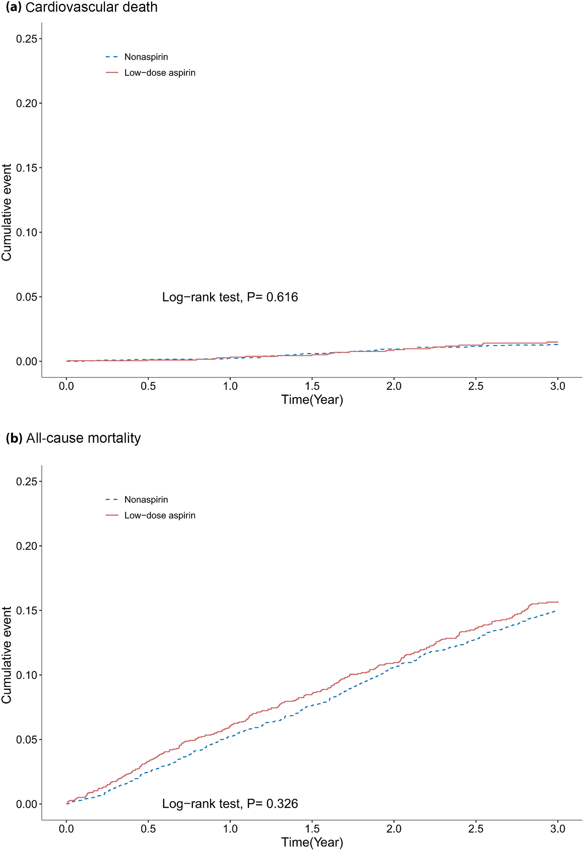 Low-dose aspirin for prevention of cardiovascular mortality in patients with type 2 diabetes and chronic kidney disease: A real-world nationwide cohort study