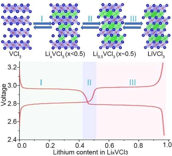 Halide Layer Cathodes for Compatible and Fast-Charged Halides-Based All-Solid-State Li Metal Batteries