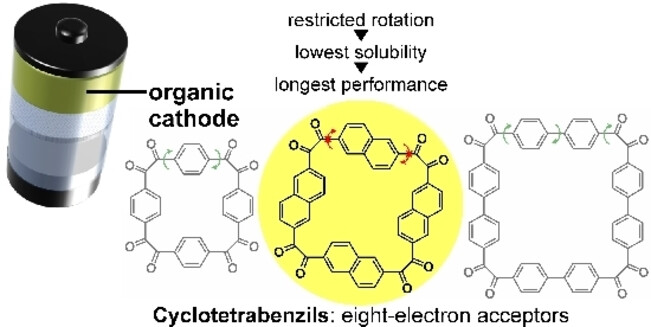Cyclotetrabenzil Derivatives for Electrochemical Lithium-Ion Storage