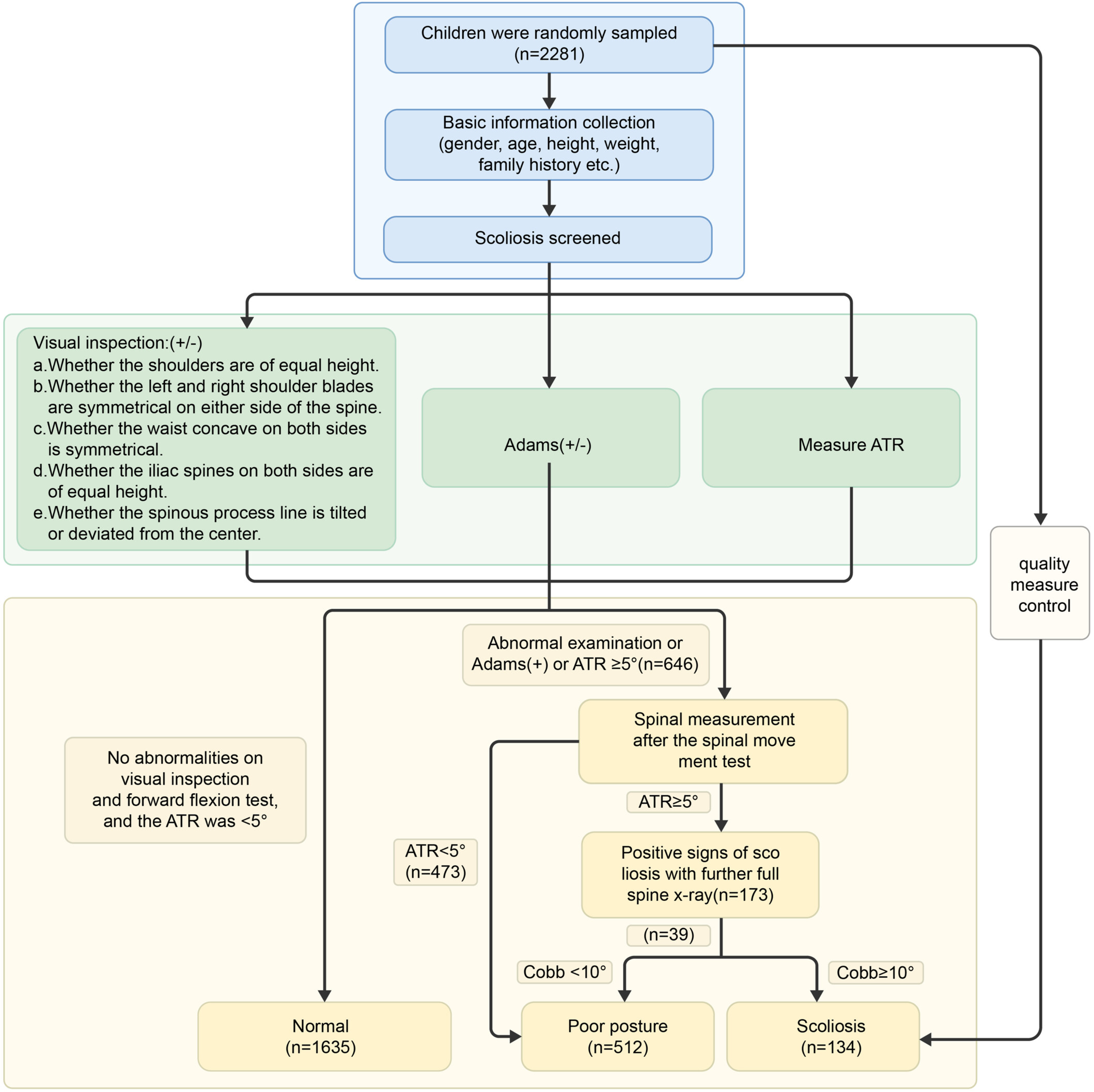 Early-onset scoliosis in children aged 4–7 years in Nanjing, China: A cross-sectional study