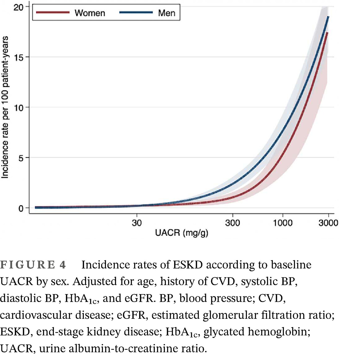 Sex differences in risk factors for end-stage kidney disease and death in type 2 diabetes: A retrospective cohort study 2型糖尿病终末期肾病和死亡危险因素的性别差异:一项回顾性队列研究