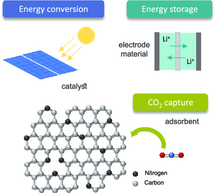 Review on Recent Applications of Nitrogen-Doped Carbon Materials in CO2 Capture and Energy Conversion and Storage