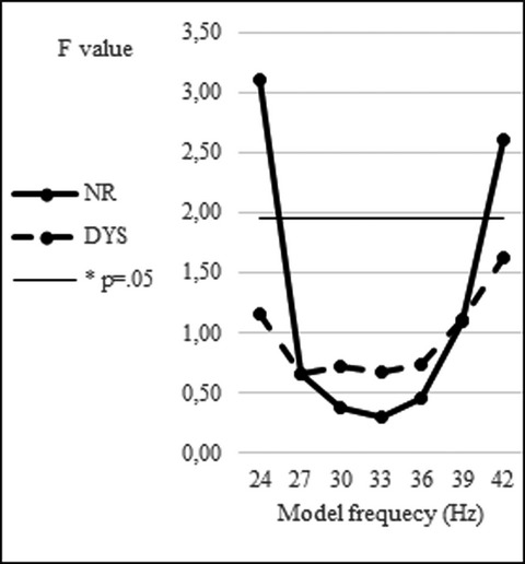 Allophonic perception of VOT contrasts in Spanish children with dyslexia