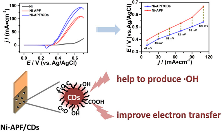 Carbon Dots Promote the Performance of Anodized Nickel Passivation Film on Ethanol Oxidation by Enhancing Oxidation of the Intermediate†