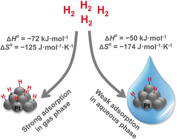 The Nature of Hydrogen Adsorption on Platinum in the Aqueous Phase