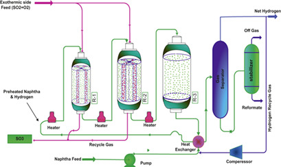 Enhanced BTX Production in Refineries with Sulfur Dioxide Oxidation by Thermal Integrated Model