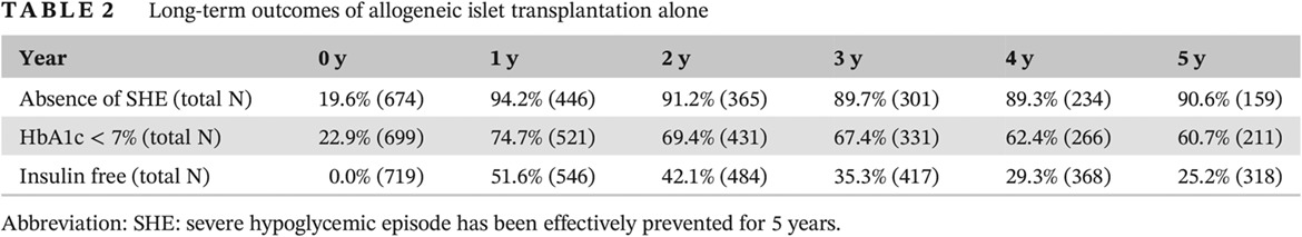 Current situation of clinical islet transplantation from allogeneic toward xenogeneic 从临床异体胰岛移植向异种胰岛移植发展的现状