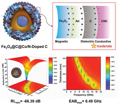 Hierarchical and Orderly Surface Conductive Networks in Yolk–Shell Fe3O4@C@Co/N-Doped C Microspheres for Enhanced Microwave Absorption