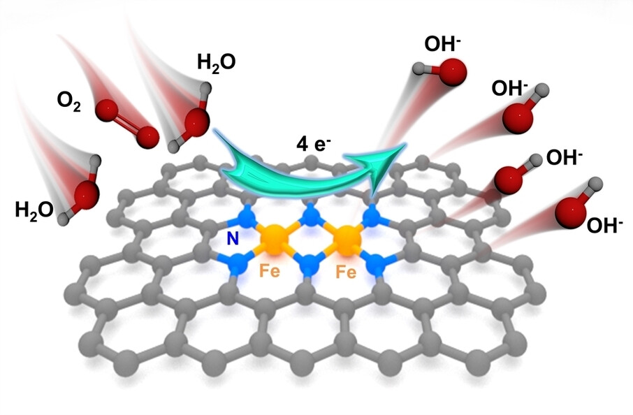 Cascade Synthesis of Fe-N2-Fe Dual-Atom Catalysts for Superior Oxygen Catalysis