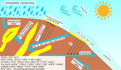 Sulphate supergene minerals: An intuitive indicator for deep deposit in plateau regions