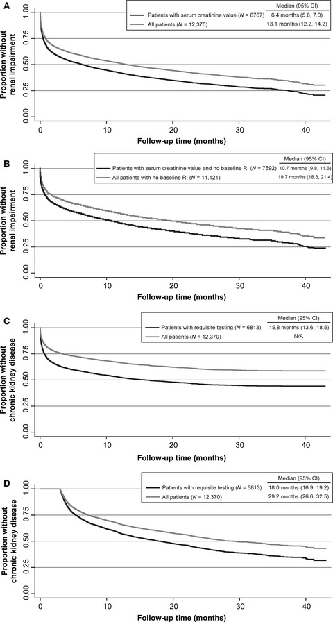 Renal impairment and use of nephrotoxic agents in patients with multiple myeloma in the clinical practice setting in the United States