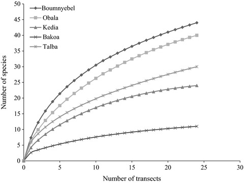 Consequences of shade management on the taxonomic patterns and functional diversity of termites (Blattodea: Termitidae) in cocoa agroforestry systems