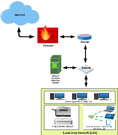 Network intrusion detection system: A systematic study of machine learning and deep learning approaches Issue 1, 2021