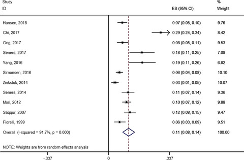 The rate of early neurological deterioration occurring after thrombolytic therapy: A meta-analysis
