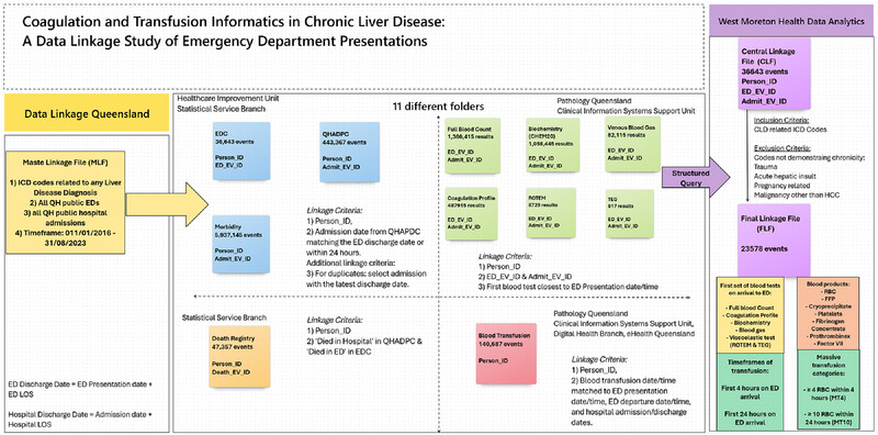 Coagulation and Transfusion Informatics in Chronic Liver Disease: A Data Linkage Study of Emergency Department Presentations