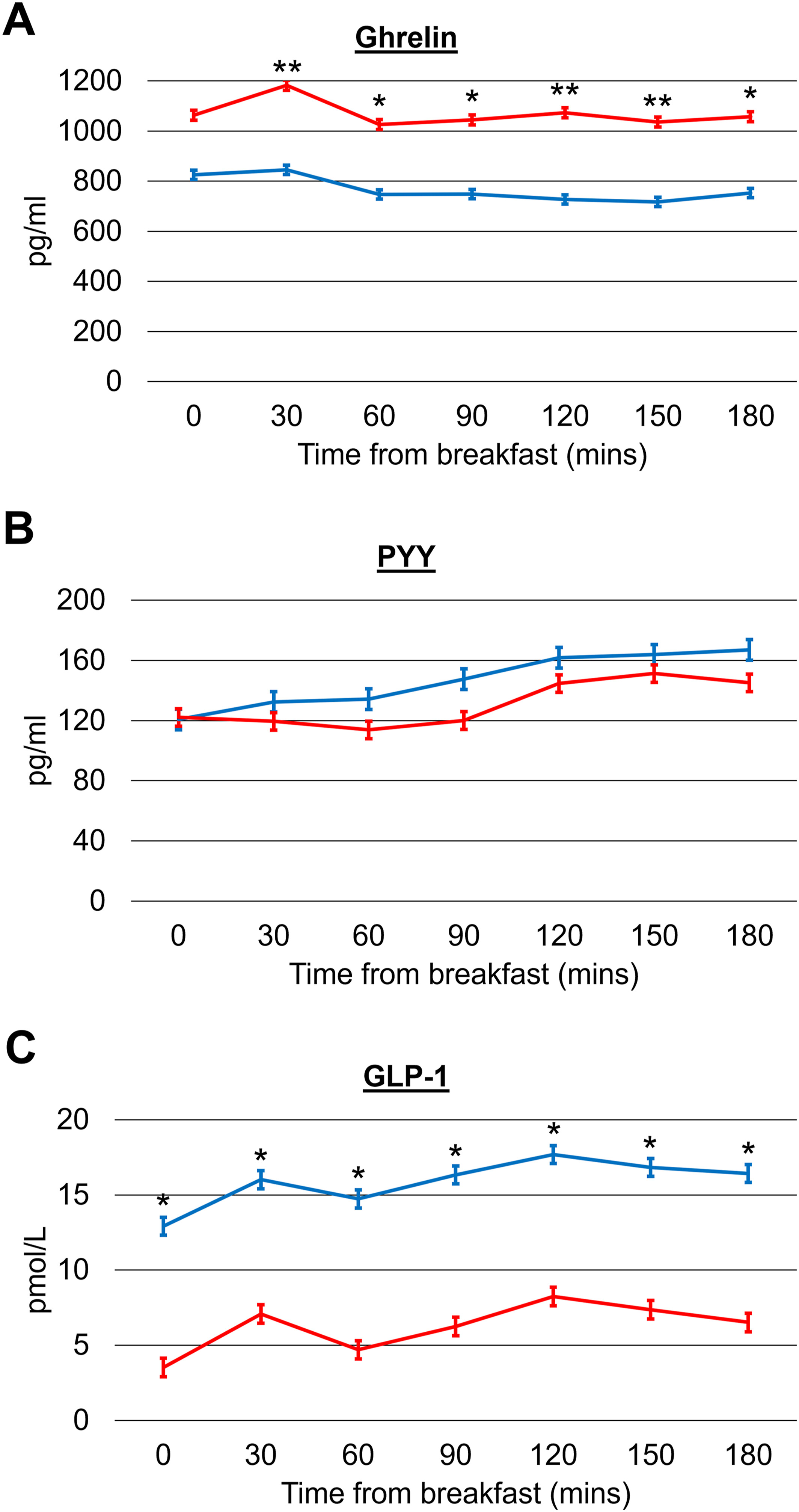Impact of Obesity on Appetite-Related Behaviors and Biomarkers in Older Adults: A Cross-Sectional Study