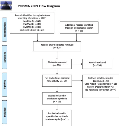 Systematic review and meta-analysis of the association between diverticulosis of the appendix and neoplasia