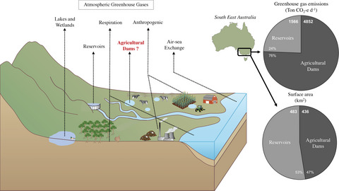 Punching above their weight: Large release of greenhouse gases from small agricultural dams