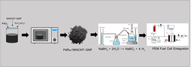 Investigation of hydrogen production from sodium borohydride by carbon nano tube-graphene supported PdRu bimetallic catalyst for PEM fuel cell application