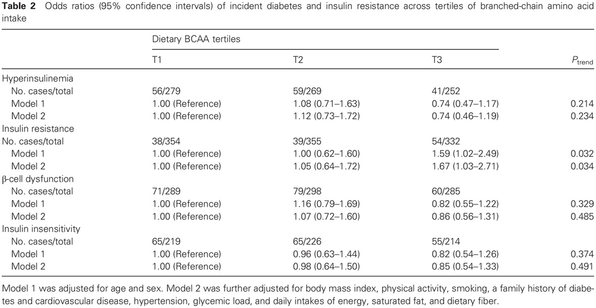 High dietary intake of branched-chain amino acids is associated with an increased risk of insulin resistance in adults